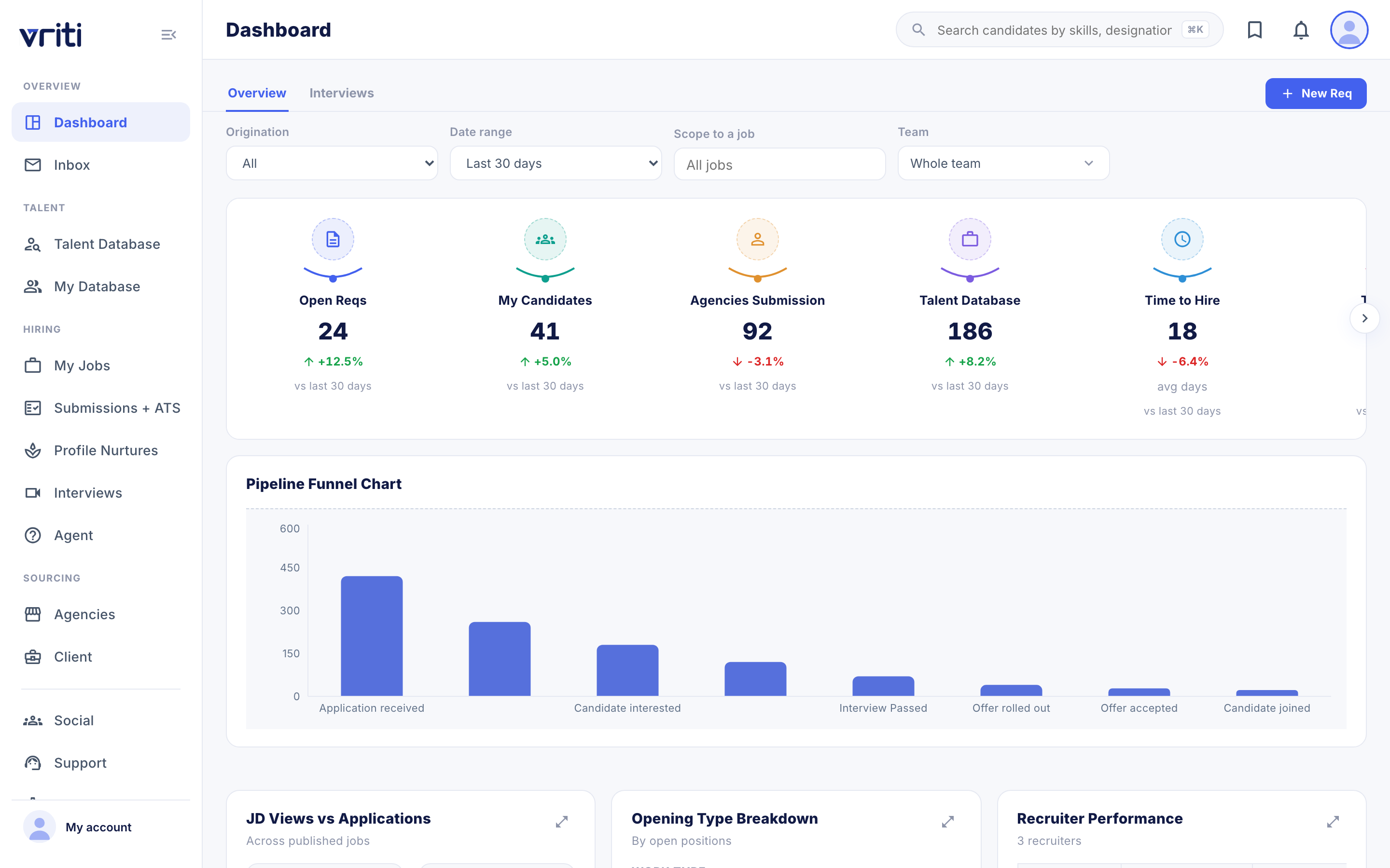 The Vriti dashboard: hiring KPIs, pipeline funnel and conversion charts